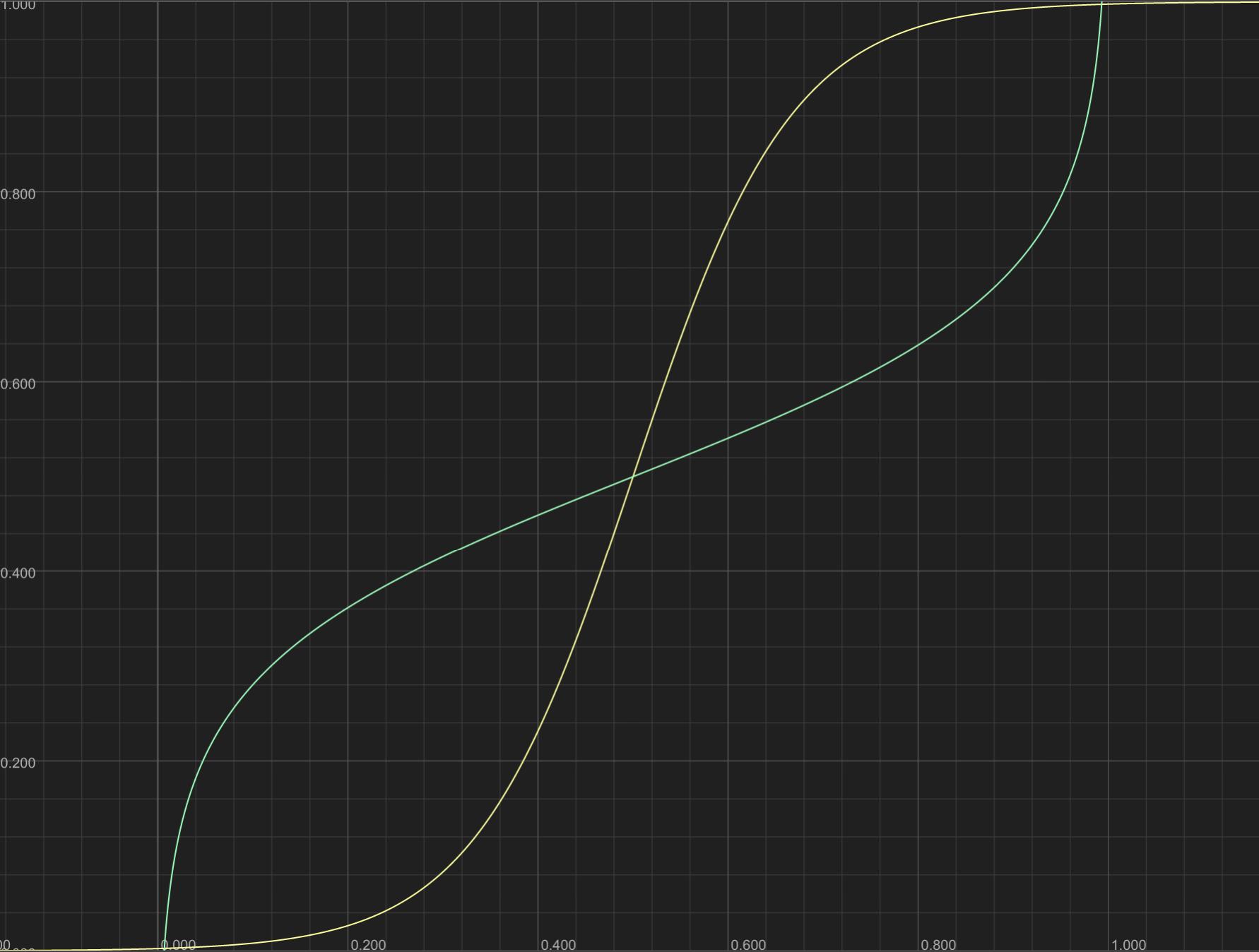 Smoothing types logistic sigmoid (in yellow) and logit (in green).