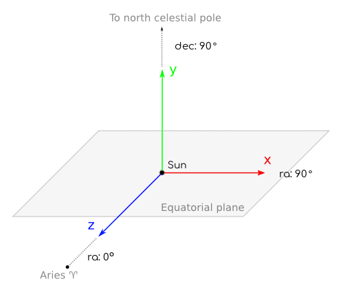 Gaia Sky reference system