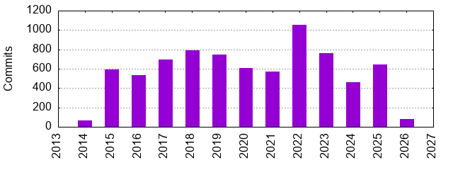 Commits by Year