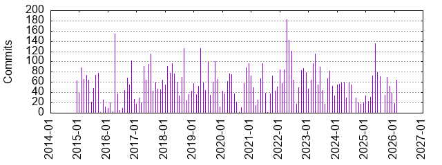 Commits by year/month