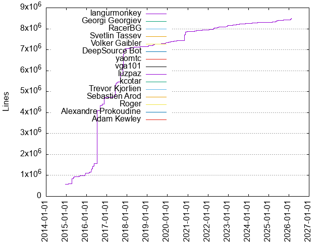 Lines of code per Author
